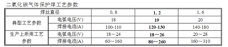 二氧化碳氣體保護焊工藝參數